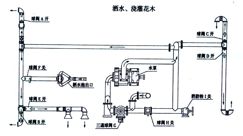 電動四輪裝桶車噴灑、澆灌操作示意圖